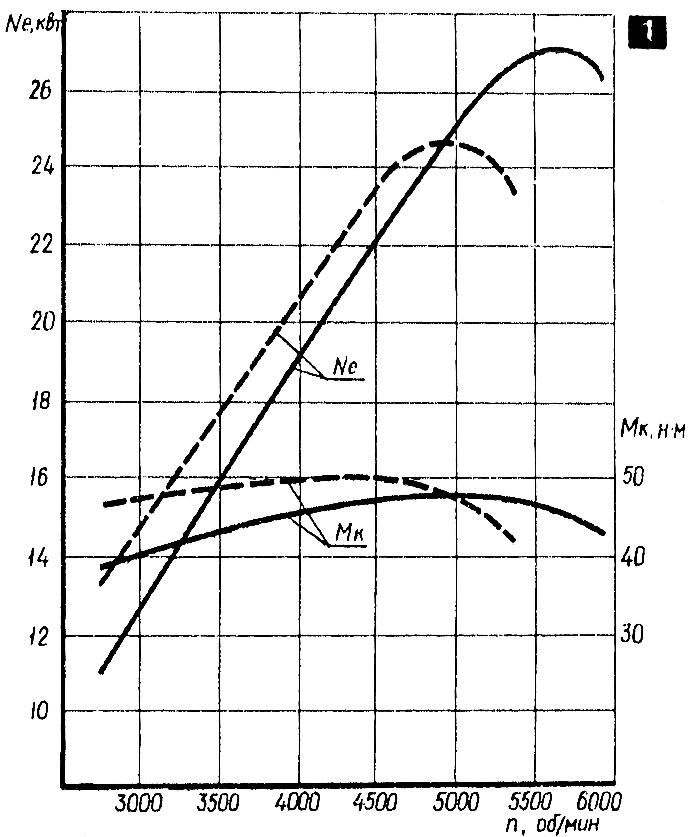 Внешние скоростные характеристики двигателей МТ10—36 (сплошная линия) и МТ10—32 (пунктир