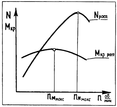 1. График зависимости мощности (N, л. с.) и крутящего момента (Мкр, кГм) от частоты вращения коленчатого вала (п. об/мин) при полностью открытом дросселе (скоростная характеристика)
