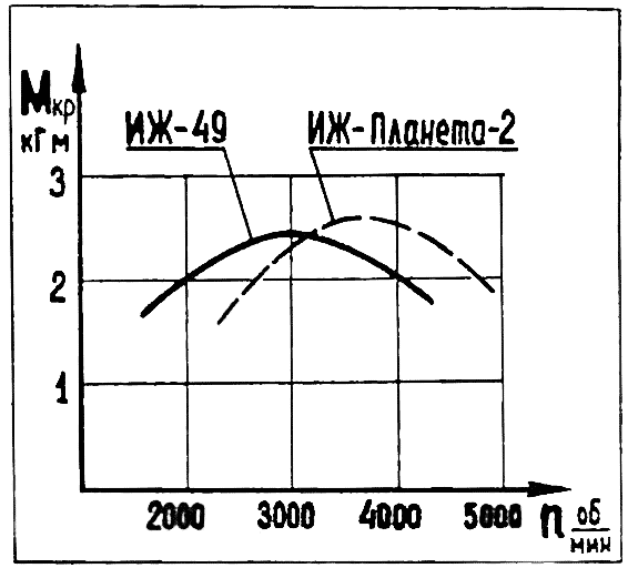 Рис. 4. График крутящих моментов двигателей ИЖ—49 и «Планеты-2».