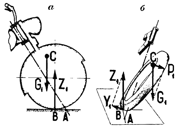 Рис. 1. Схемы сил, действующих на переднее колесо вертикально стоящего (а) и наклоненного (б) мотоцикла