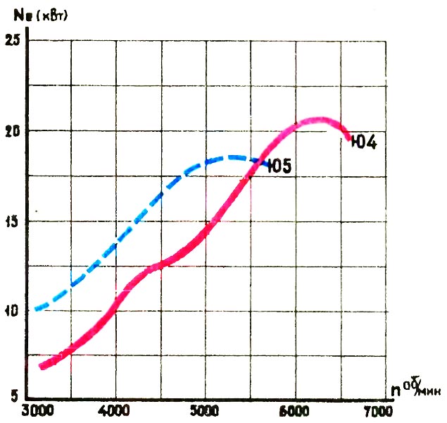 Сравнительная внешняя характеристика (мощность в зависимости от числа оборотов) для «ИЖ-Юпитера—5» (прерывистая линия) и «ИЖ-Юпитера— 4» (сплошная линия).