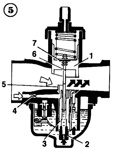 Рис. 5. Главная дозирующая система: 1 — дроссельный золотник; 2 — главный топливный жиклер; 3 — распылитель; 4 — воздушный жиклер; 5 — насадка; 6 — дозирующая игла; 7 — защелка.